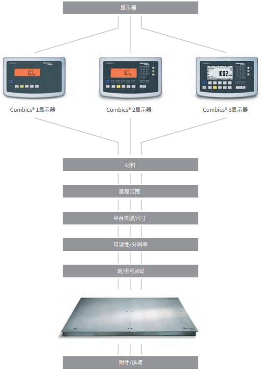  茵泰科Combics®工业秤